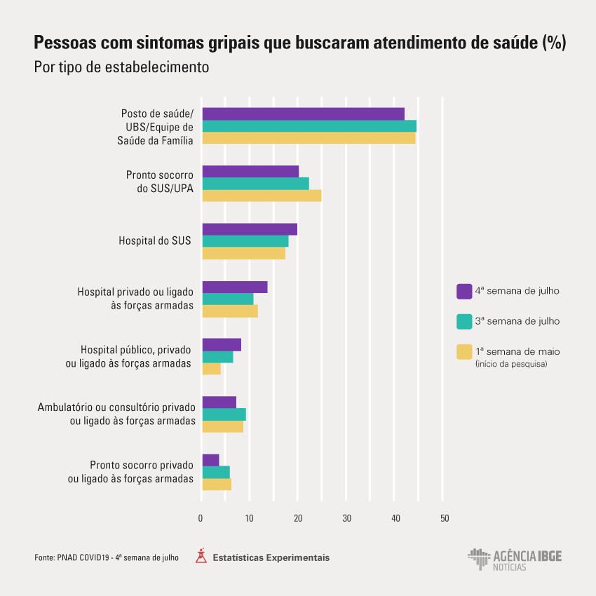grafico_pnad-covid19-saude-semana4-julho